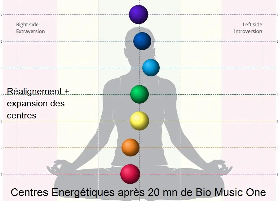 Equilibrio energético con Bio Music One
