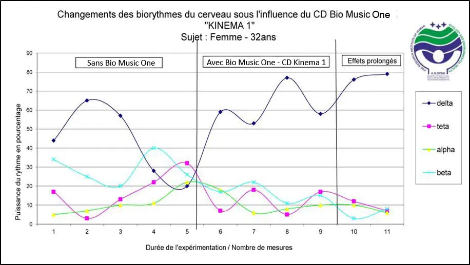 Prueba del potencial terapéutico de Bio Music One – visual 2